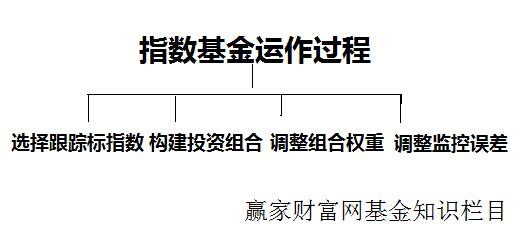 指数基金运作过程