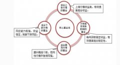 市场震荡下怎么投资基金？