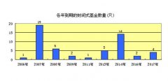 封转开基金是什么？封转开基金怎么赎回？