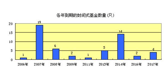 封转开基金是什么