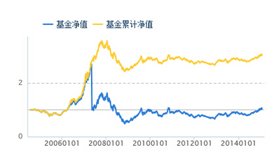 基金净值走势图