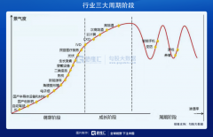 基金中好赛道是什么样？