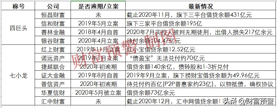 逾期、立案、判无期，线下理财“四巨头、七小龙”或难善终