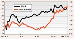 封闭式基金怎么分红的？ 封闭式基金投资技巧分享