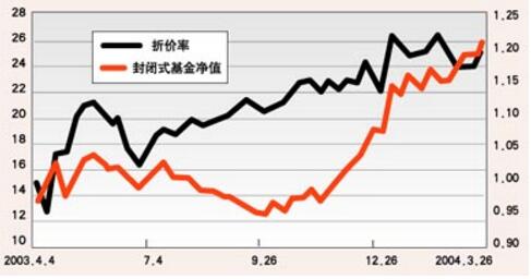 封闭式基金