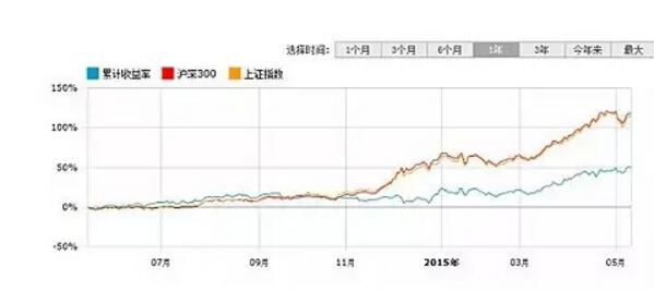 怎样选购基金