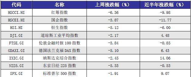 基金投资