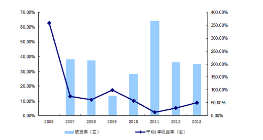 定增基金如何赚钱