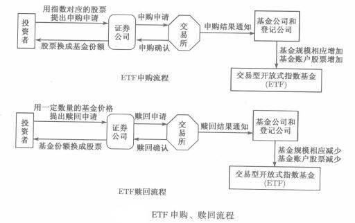 基金申购与赎回