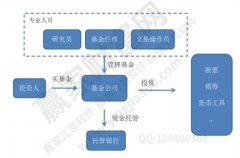 基金交易规则有哪些？基金怎么交易？