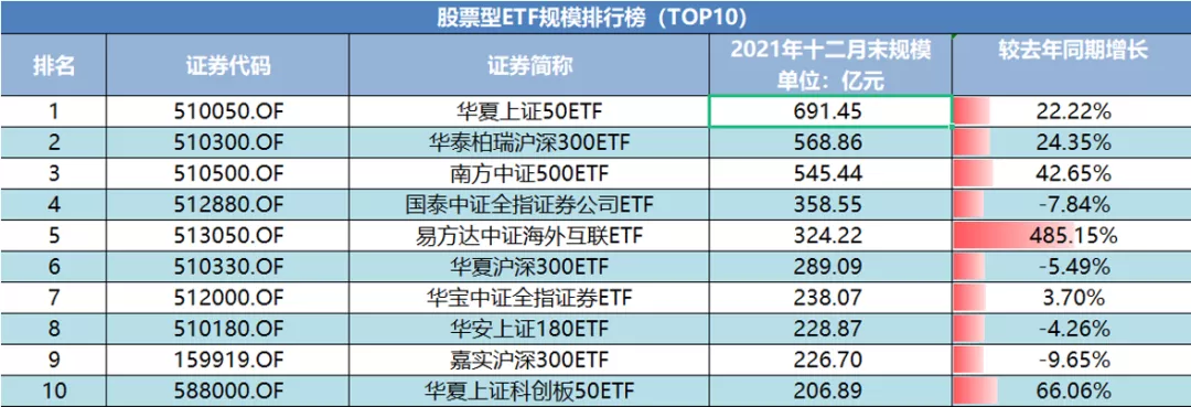 2021年度ETF细分排行榜发布