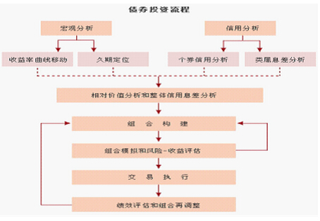 债券投资流程