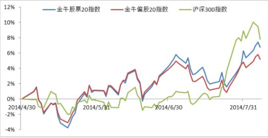 主动偏股型基金走势