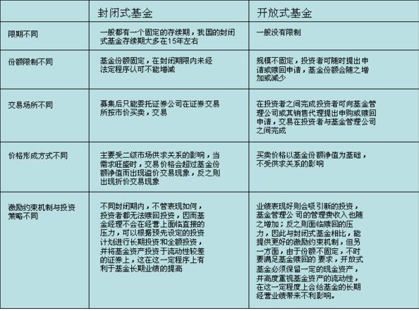 封闭式基金与开放式基金