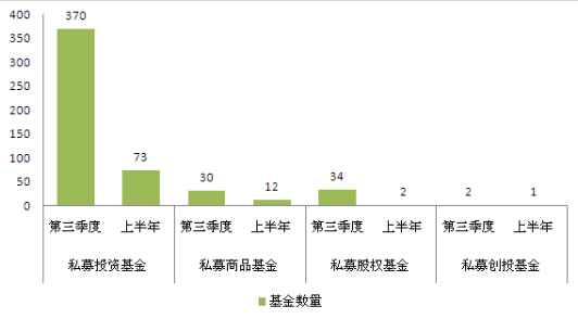 私募股权基金数量