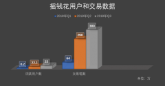 小赢理财怎么样（ 小赢科技上市满“周岁”Q3净利润下滑33.5%）*