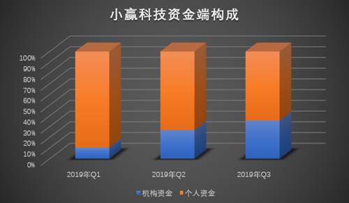 贷企新观察 | 小赢科技上市满“周岁”Q3净利润下滑33.5%背后显现成长烦恼