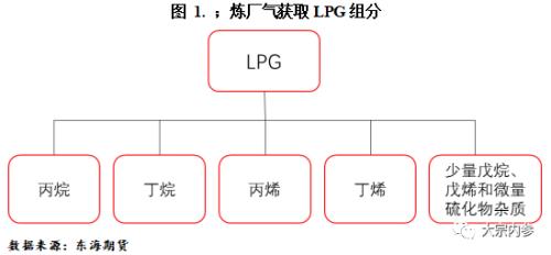 LPG现货基本面及期货合约简介