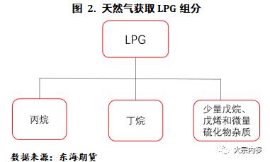 LPG现货基本面及期货合约简介