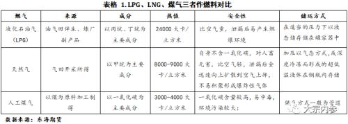 LPG现货基本面及期货合约简介