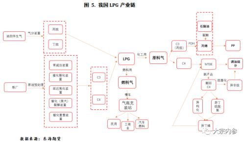 LPG现货基本面及期货合约简介