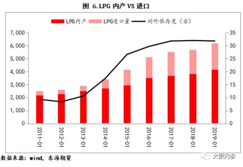 LPG现货基本面及期货合约简介