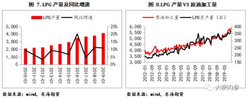 LPG现货基本面及期货合约简介