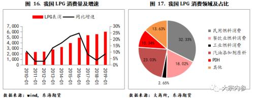 LPG现货基本面及期货合约简介