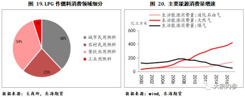 LPG现货基本面及期货合约简介