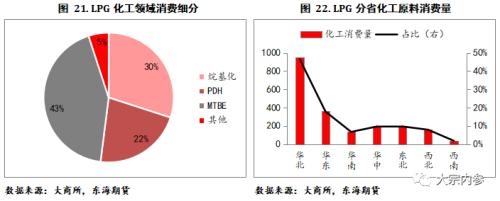 LPG现货基本面及期货合约简介