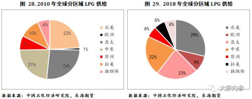 LPG现货基本面及期货合约简介