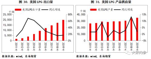 LPG现货基本面及期货合约简介