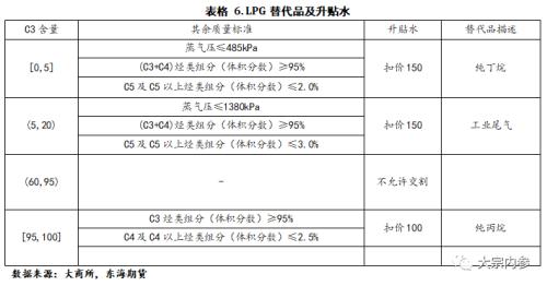 LPG现货基本面及期货合约简介