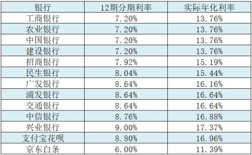 借呗的年利息率到底有多高？