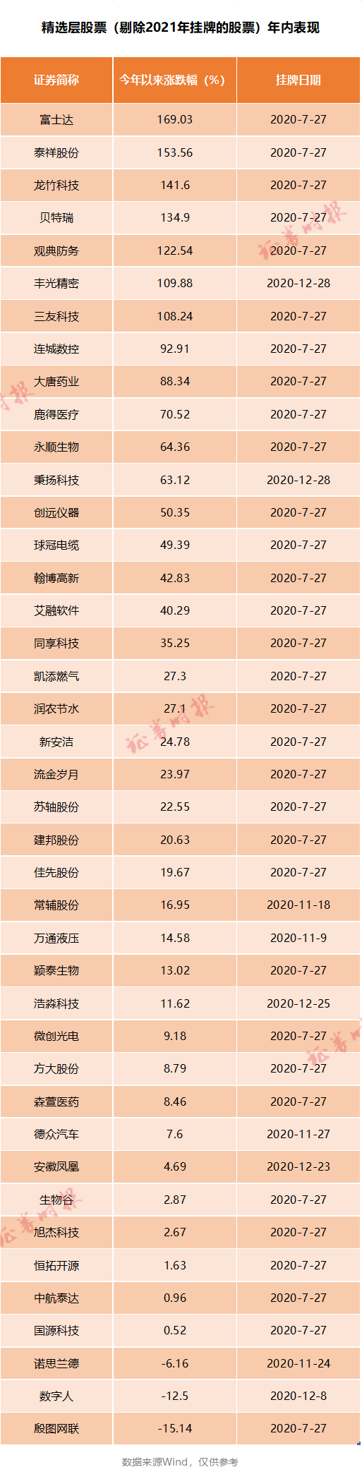 新三板这个指数亮了！年内涨幅近七成，多股翻倍（名单）