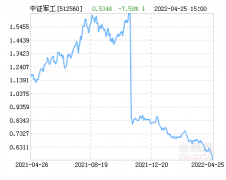 军工基金行情分析（易方达中证军工ETF净值下跌7.59%）