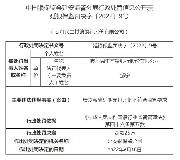 志丹民生村镇银行领25万元罚单 涉及绩效薪酬延期支付比例不符合监管要求