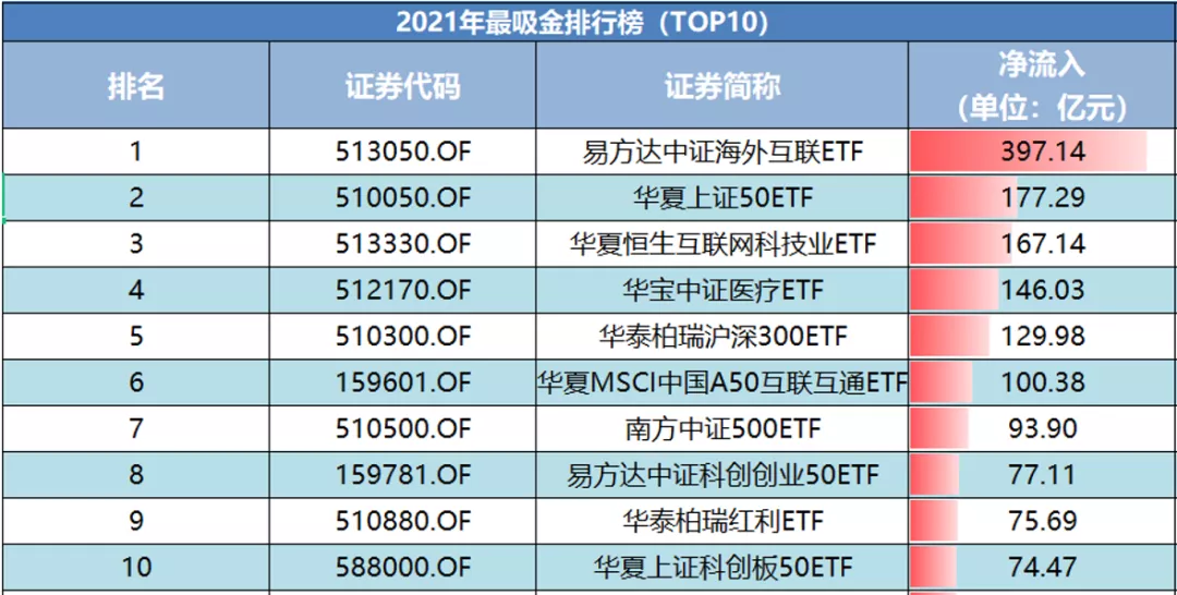 2021年度ETF细分排行榜发布