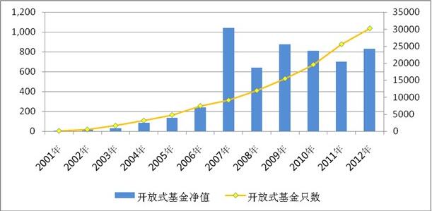 开放式基金发展