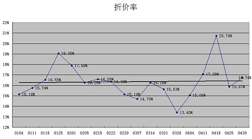 折价率