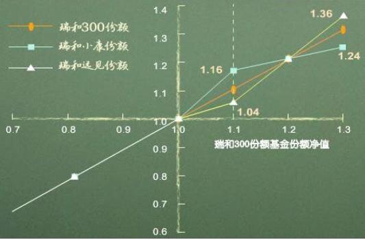 基金份额计算