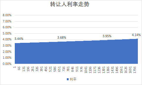 大额存单转让时的真实利率，4.15%的利率，实际到手可能只有3.4%