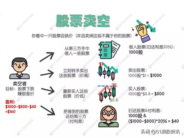 什么是股票卖空（Shorting）？