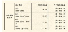 基金收益怎么计算？基金收益计算方法2022