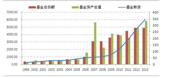 封闭基金投资收益