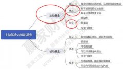 主动型基金是什么？主动型基金优点和缺点