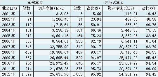 开放式基金发展