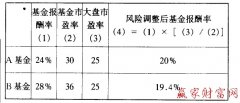 基金评比方法有哪些？