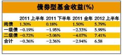 债券型基金投资技巧有哪些？