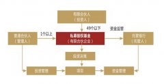 私募股权基金是什么意思？私募股权基金有哪些分类？